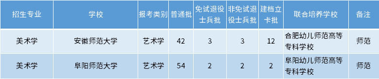 安徽專升本美術(shù)學專業(yè)招生學校