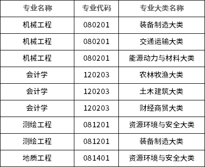 2023年昆明理工大學(xué)專升本招生專業(yè)