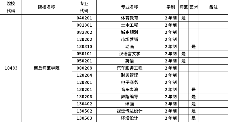 2023年河南專升本招生院校及招生專業(yè)