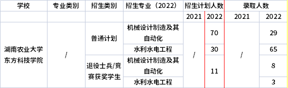 2021年-2022年湖南農(nóng)業(yè)大學(xué)東方科技學(xué)院專升本招生計劃信息