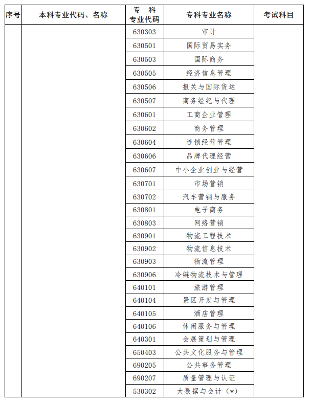 河南2023年專升本考試招生專業(yè)對照及考試科目一覽表