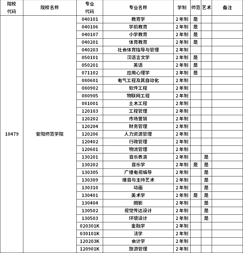 2023年河南專升本招生院校及招生專業(yè)