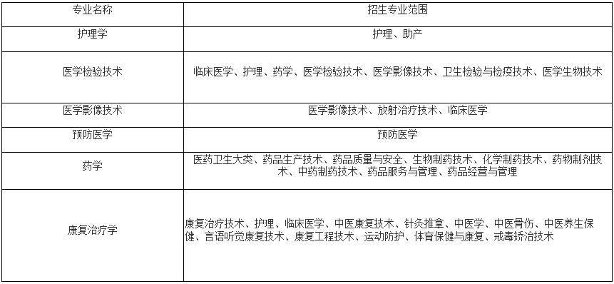 招生專業(yè)及專業(yè)范圍