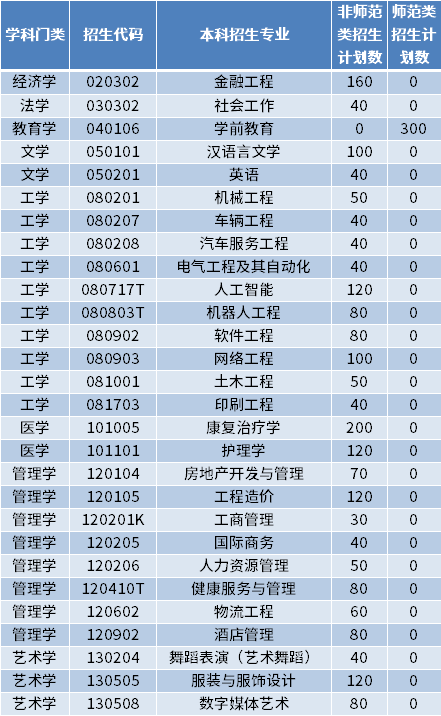 2022年青島恒星科技學(xué)院專升本招生專業(yè)及計劃數(shù)