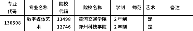 2023年河南專升本各專業(yè)招生院校