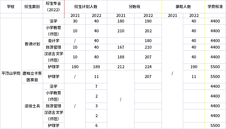 2021年-2022年平頂山學院專升本招生計劃信息