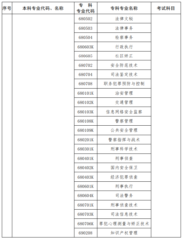 河南2023年專升本考試招生專業(yè)對(duì)照及考試科目一覽表