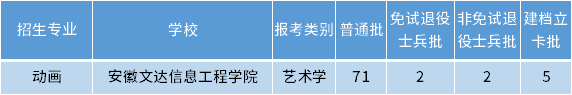 安徽專升本動畫專業(yè)招生學校