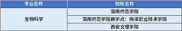 2022年陜西專升本生物科學(xué)專業(yè)對應(yīng)招生學(xué)校