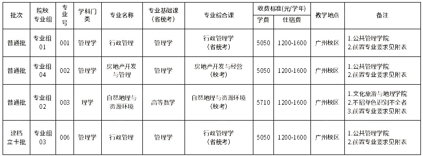 廣東財(cái)經(jīng)大學(xué)2023年專升本擬招生專業(yè)