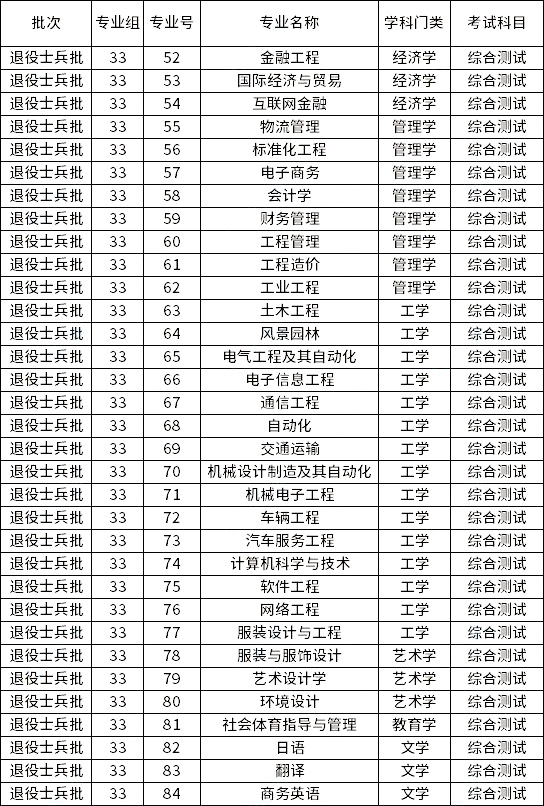 廣東理工學(xué)院2023年退役士兵專升本招生專業(yè)