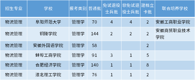 安徽專升本物流管理專業(yè)招生學(xué)校