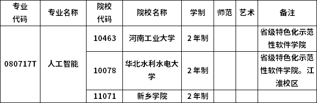 2023年河南專升本各專業(yè)招生院校