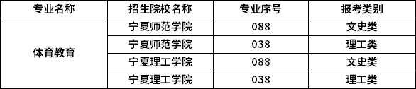 2023年寧夏專升本專業(yè)招生院校