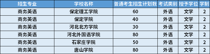 2022年河北專升本商務(wù)英語專業(yè)招生計劃