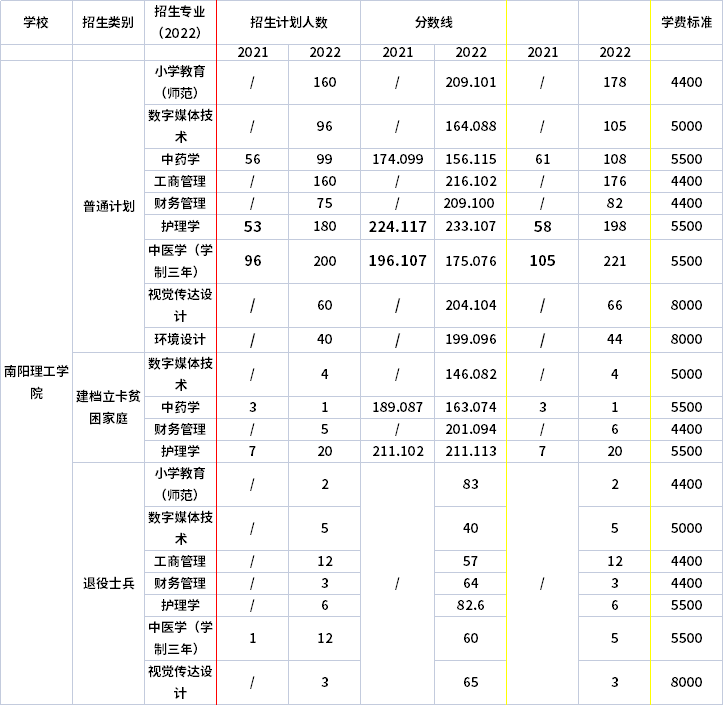 2021年-2022年南陽(yáng)理工學(xué)院專升本招生計(jì)劃