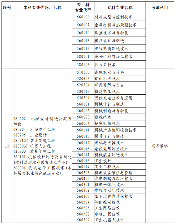 河南2023年專升本本、?？茖I(yè)對(duì)照及考試課程一覽表