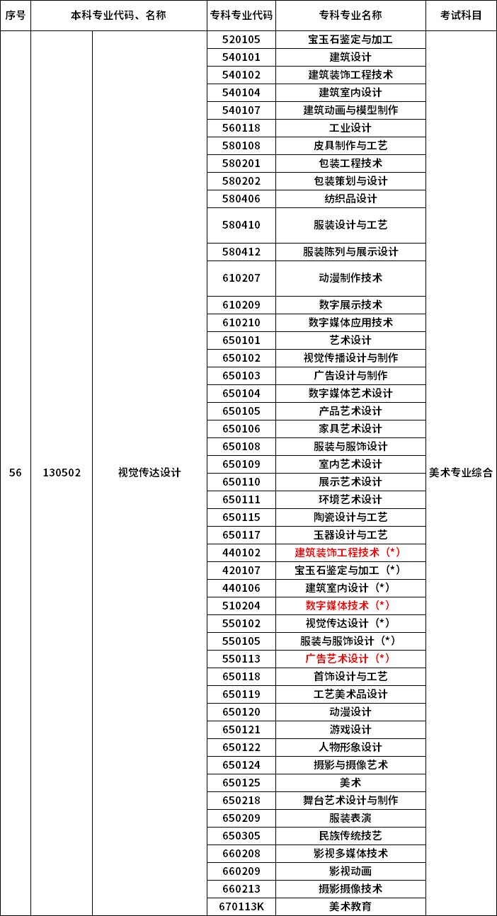 2023年河南專升本最新本專科對(duì)照表