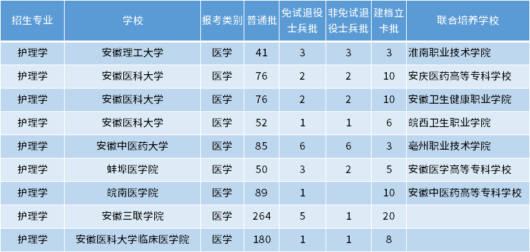 安徽專升本護理學專業(yè)招生學校