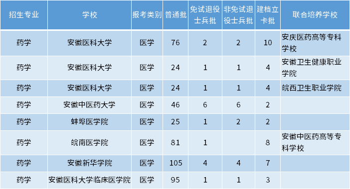 安徽專升本藥學(xué)專業(yè)招生學(xué)校