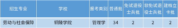 安徽專升本勞動與社會保障專業(yè)招生學(xué)校