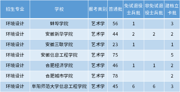 安徽專升本環(huán)境設(shè)計專業(yè)招生學校