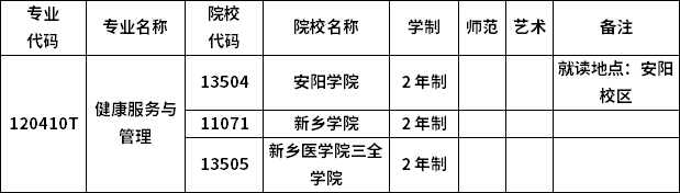 2023年河南專升本各專業(yè)招生院校