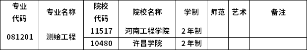 2023年河南專升本各專業(yè)招生院校