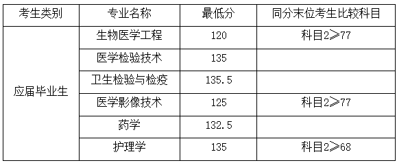 2022年上海健康醫(yī)學(xué)院專升本錄取分?jǐn)?shù)線