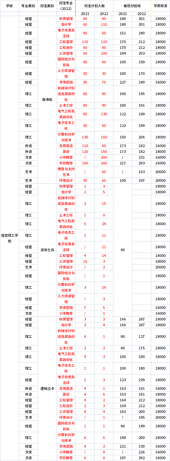 2021年-2022年保定理工學(xué)院專升本招生專業(yè)對(duì)比