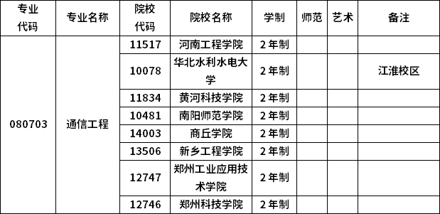 2023年河南專升本各專業(yè)招生院校