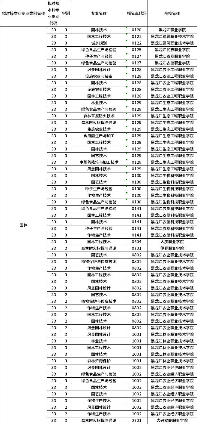 對(duì)應(yīng)?？茖I(yè)