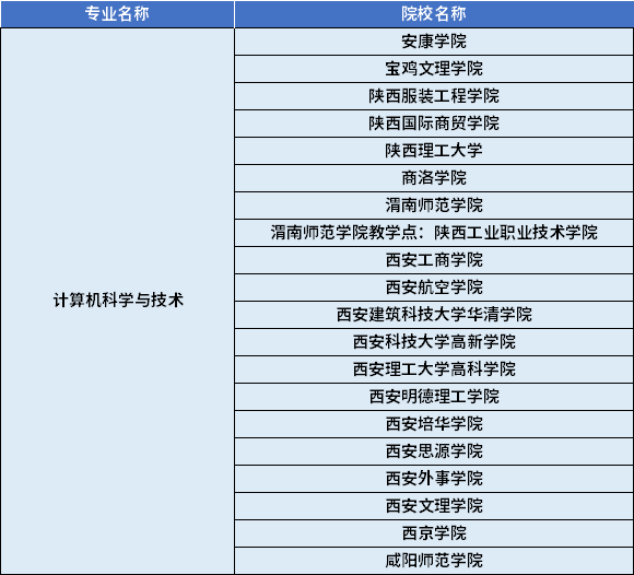 2022年陜西專升本計算機科學與技術專業(yè)對應招生學校