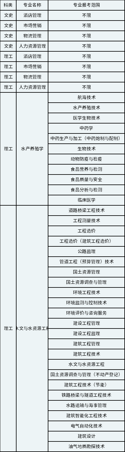 2023年天津農(nóng)學(xué)院專升本招生專業(yè)及報(bào)考專業(yè)范圍