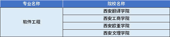 2022年陜西專升本軟件工程專業(yè)對應(yīng)招生學校