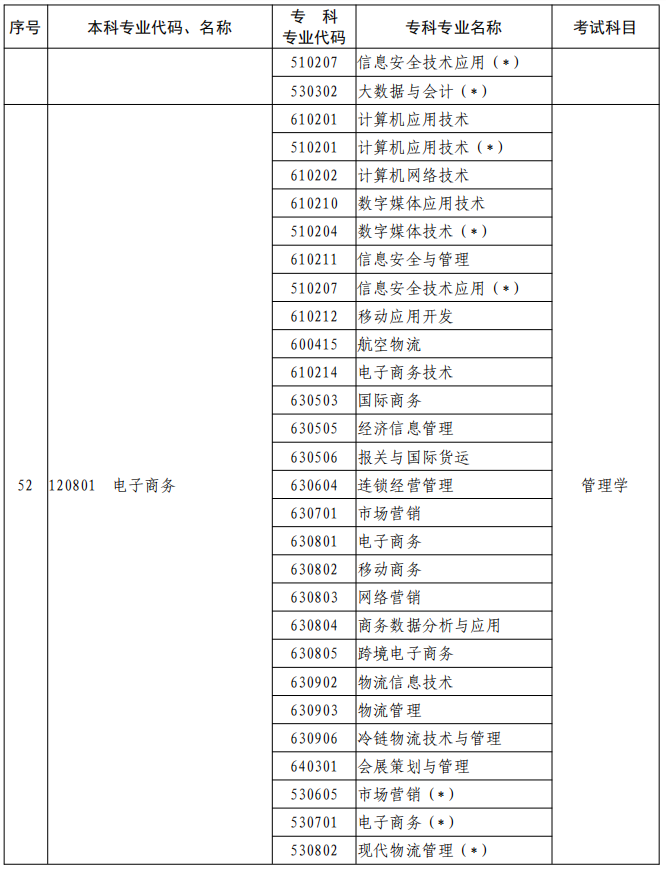 河南2023年專升本本、專科專業(yè)對(duì)照及考試課程一覽表