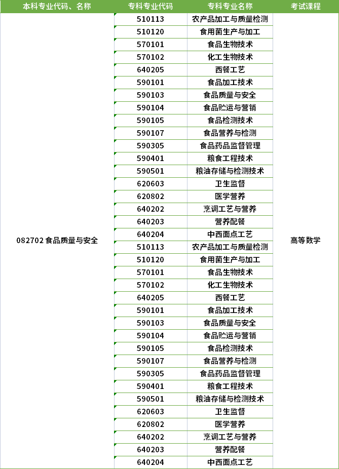 2022年河南專(zhuān)升本食品質(zhì)量與安全專(zhuān)業(yè)對(duì)應(yīng)專(zhuān)科專(zhuān)業(yè)