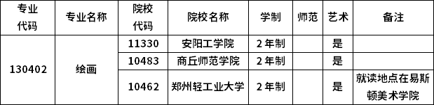 2023年河南專升本各專業(yè)招生院校