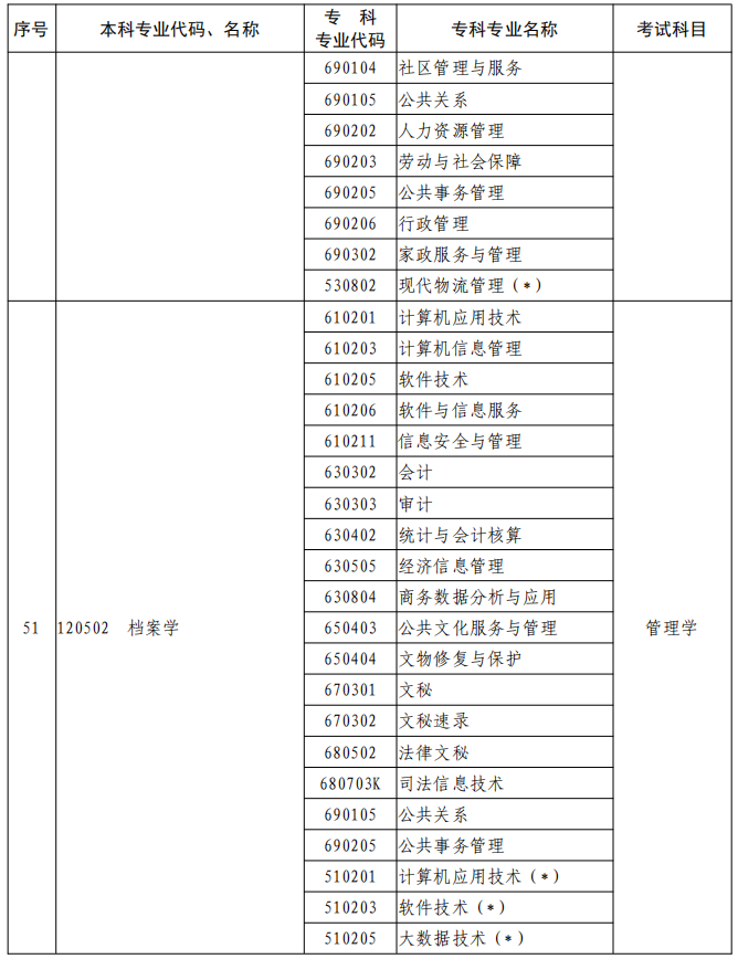 河南2023年專升本本、?？茖I(yè)對(duì)照及考試課程一覽表