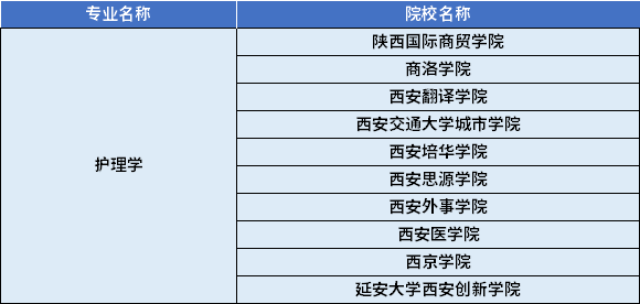 2022年陜西專升本護(hù)理學(xué)專業(yè)對應(yīng)招生學(xué)校