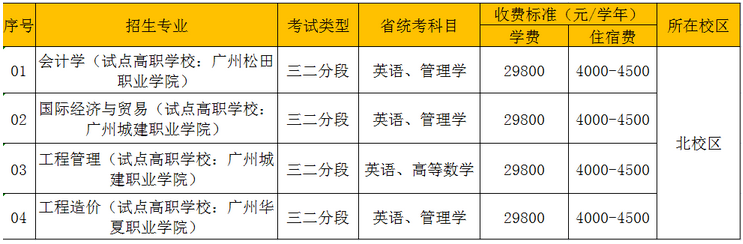 廣東白云學(xué)院2023年專升本擬招生專業(yè)