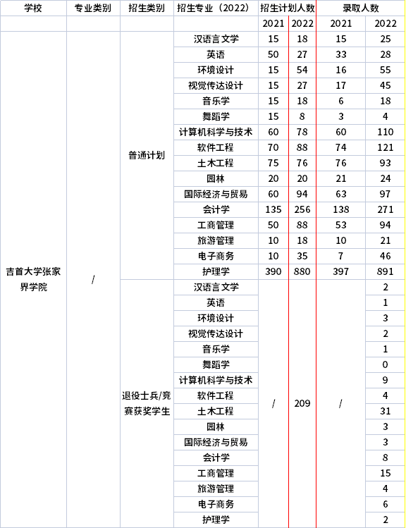 2021年-2022年吉首大學張家界學院專升本招生計劃信息