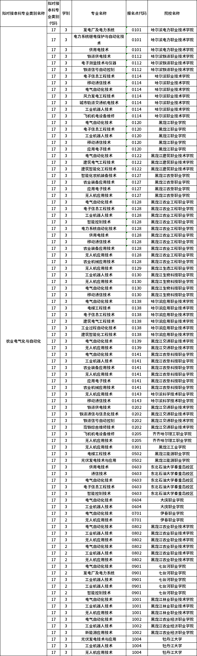 對(duì)應(yīng)?？茖I(yè)