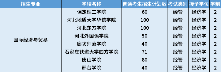 2022年河北專升本國際經(jīng)濟(jì)與貿(mào)易專業(yè)招生計劃