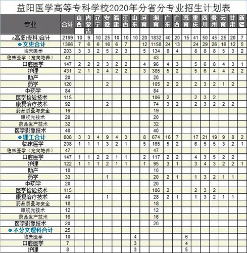 益陽(yáng)醫(yī)學(xué)高等?？茖W(xué)校招生簡(jiǎn)章