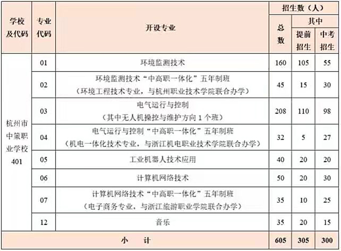 杭州中策職業(yè)技術學校專業(yè)有哪些？