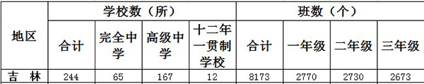 吉林一共有多少高中學校