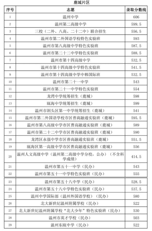 2020溫州普通高中中考分數(shù)線