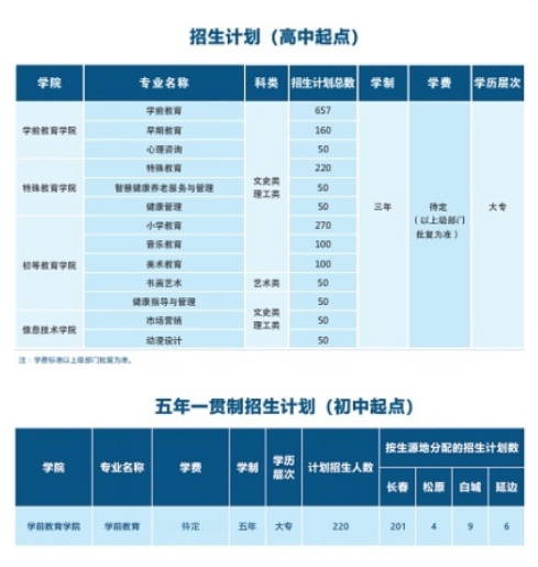 長(zhǎng)春師范高等?？茖W(xué)校招生專業(yè)