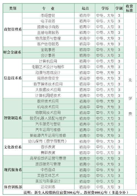 河南省商務(wù)中等職業(yè)學(xué)校學(xué)費